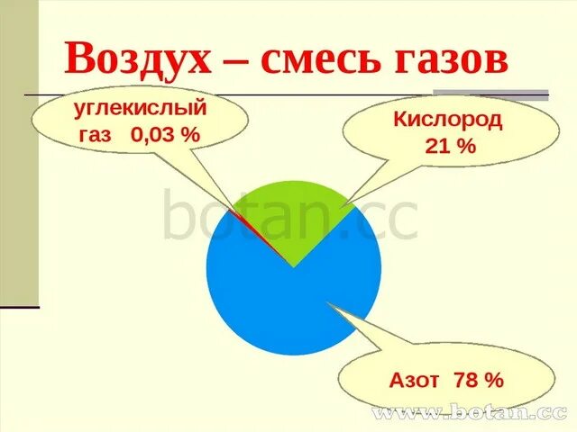 Кислород 21 в воздухе. Воздух азот кислород углекислый ГАЗ. Воздух смесь газов. Атмосфера смесь газов. Из чего состоит воздух окружающий.