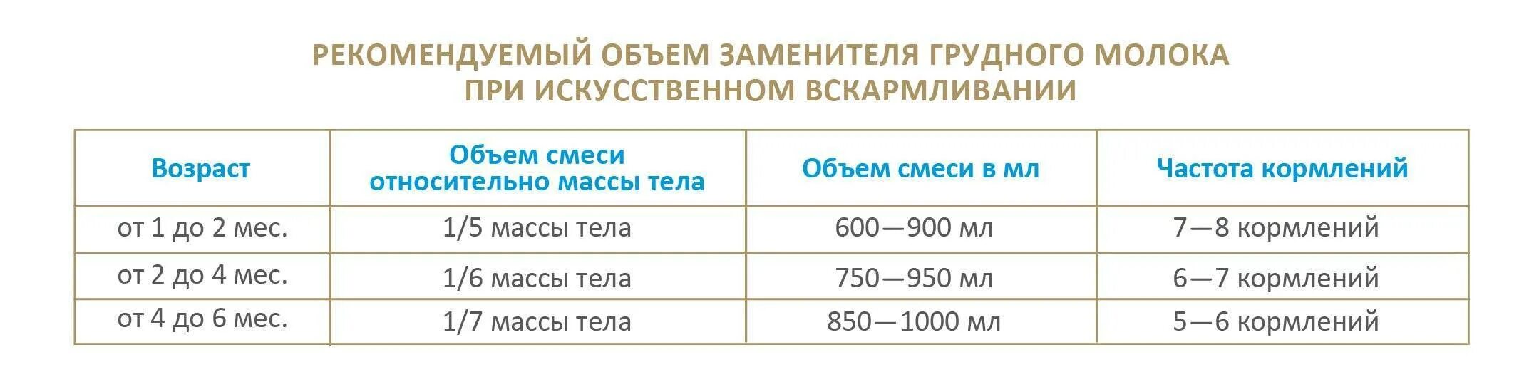 Сколько раз кормить в 7 месяцев