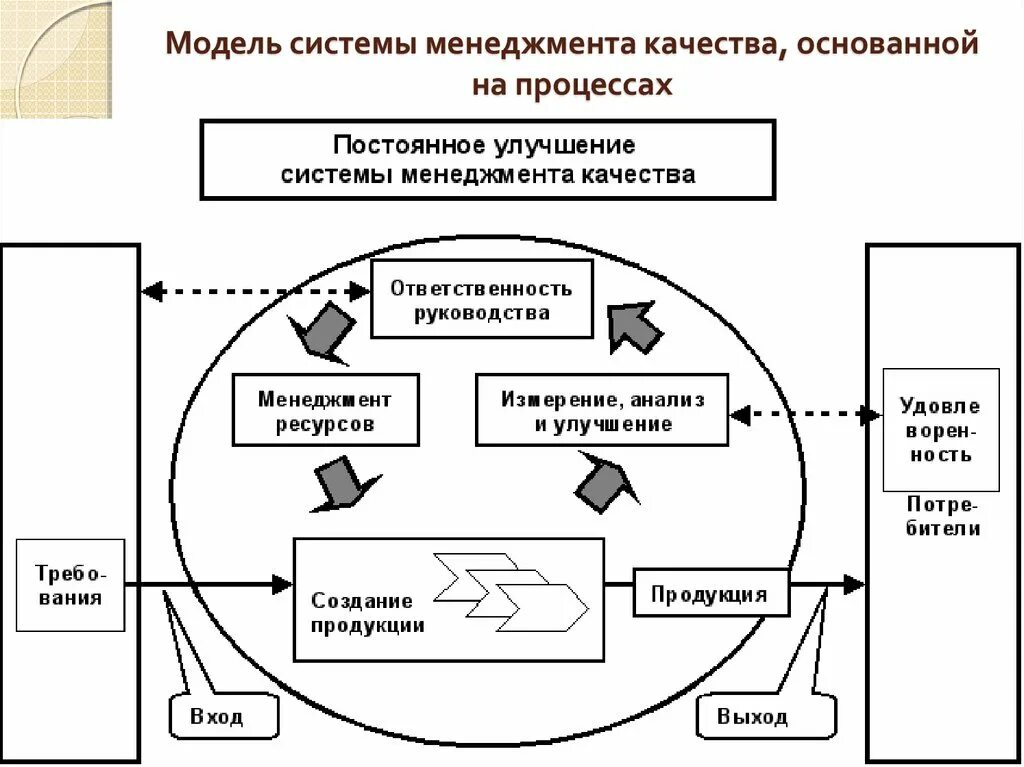 Модель СМК системы менеджмента качества. Схема процесса в системе менеджмента. Модель системы управления схема. Рисунок 5.1 - модель процесса управления качеством. Управление качеством производственного процесса