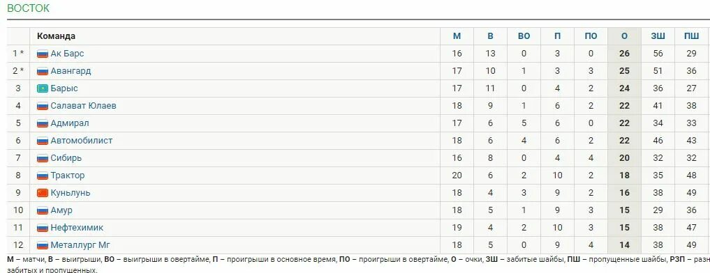 Турнирная таблица КХЛ 2022-23. Турнирная таблица КХЛ 2020 2021. КХЛ турнирная таблица 2022-2023. Турнирная таблица КХЛ 2021-22. Хоккей результаты последних матчей шайбой