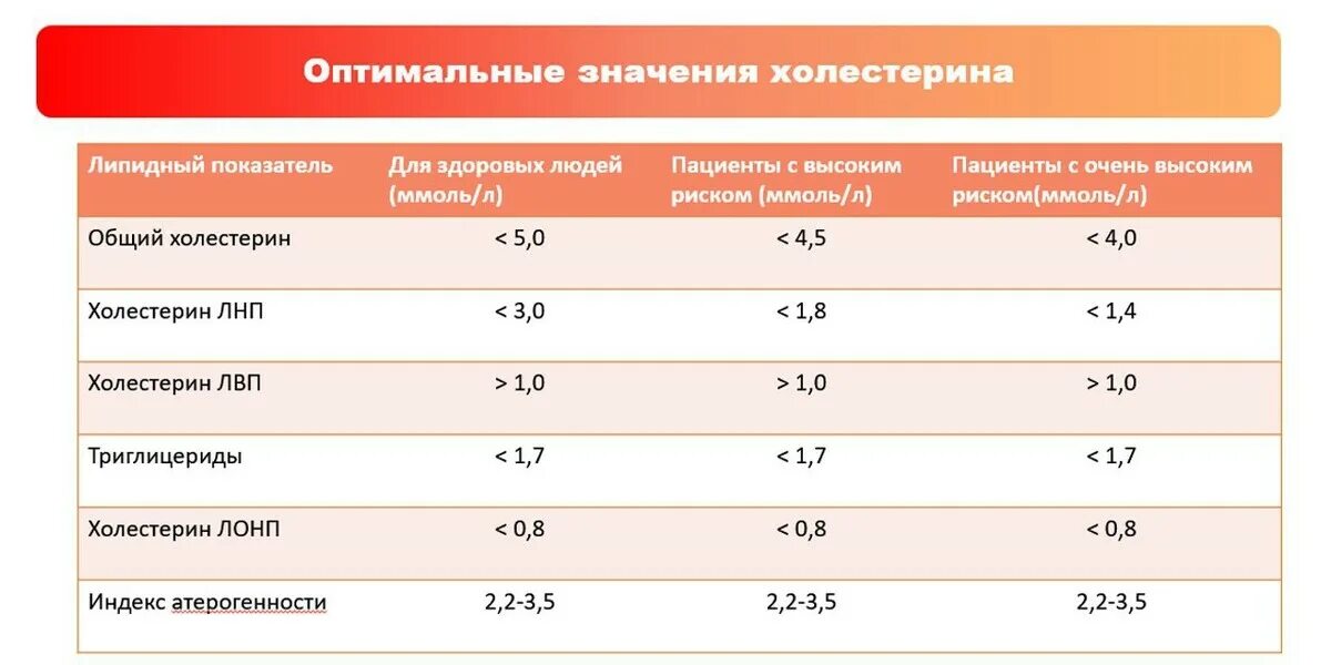 Уровень холестерина у мужчин после 40. Значение холестерина. Контроль уровня холестерина. Оптимальные значения холестерина. Биологические функции холестерина.