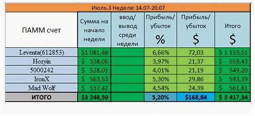 Какой портфель текущих проектов а101