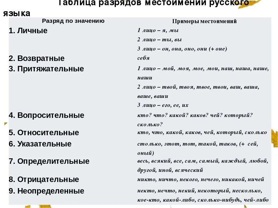 Местоимение обозначающее отсутствие чего либо. Таблица разряда местоимений русского языка 6. Местоимение разряды местоимений таблица. Разряды местоимений в русском языке таблица. Разряды местоимений таблица с примерами.