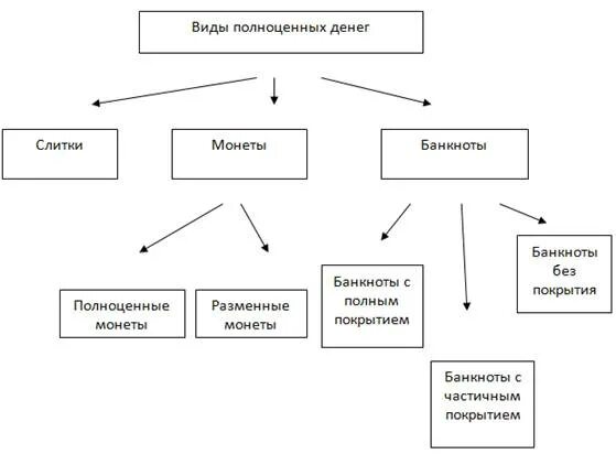 Виды металлических денег. Формы денег полноценные и неполноценные деньги. К полноценным деньгам относят. Полноценные деньги это деньги у которых номинальная стоимость. Полнойенные и неподноценные денбги.