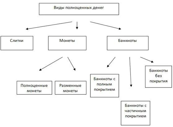 Неполноценные деньги это. Формы денег полноценные и неполноценные. Виды полноценных денег. Формы денег. Виды денег полноценные и неполноценные.