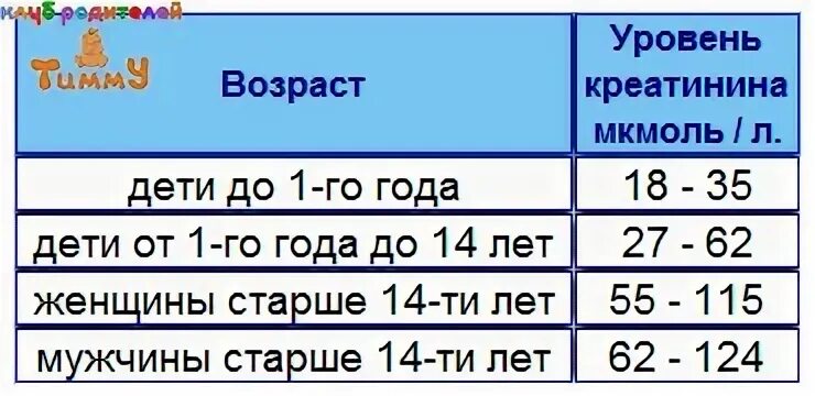 Креатинин сколько норма