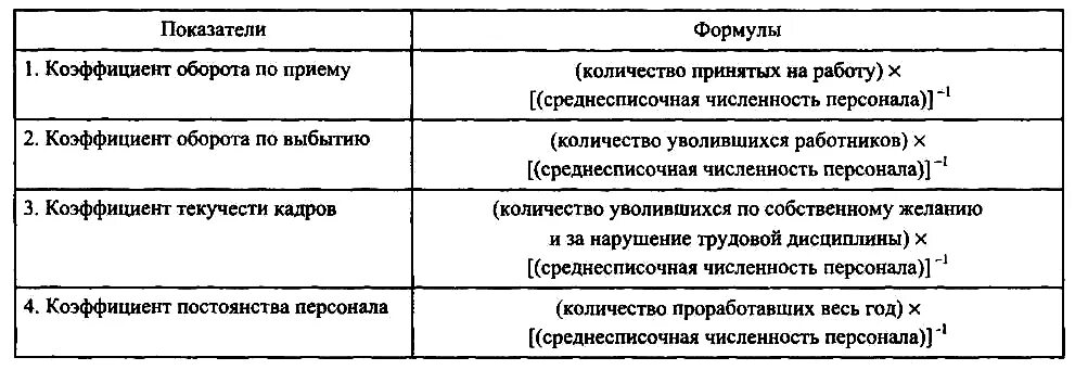 Показатели для характеристики трудовых ресурсов. Показатели эффективности использования трудовых ресурсов таблица. направления анализа трудовых показателей. анализ использования рабочей силы. схема проведения анализа использования трудовых ресурсов.