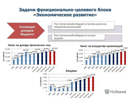 Рост поступлений в бюджет