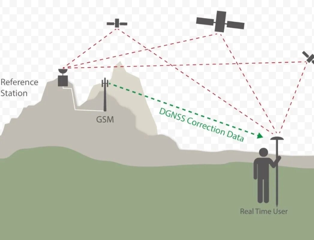 GNSS оборудование в геодезии. РТК оборудование геодезия. Метод спутниковых геодезических измерений. Спутниковый приёмник GNSS.