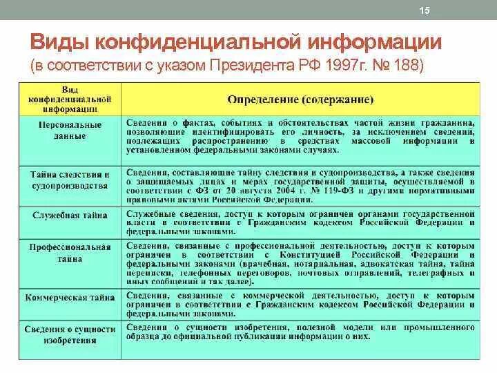 Какую информацию вы считаете конфиденциальной для государства. Виды конфиденциальной информации. Виды конефеденцальноый инф. Классификация видов конфиденциальной информации. Конфиденциальная информация виды конфиденциальной информации.