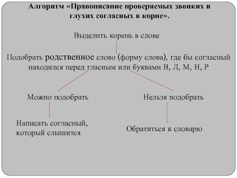 Краткие формы слова глухой. Правописание проверяемых согласных в корне слова алгоритм. Правописание звонких и глухих согласных. Правописание звонких и глухих согласных в корне. Алгоритм правописания проверяемых согласных в корне.