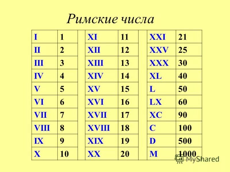 Римские цифры и их расшифровка. Таблица римских цифр от 1 до 20. Таблица римских цифр с переводом. Римские цифры от 1 до 20 с переводом. Века римские цифры от 1 до 20.