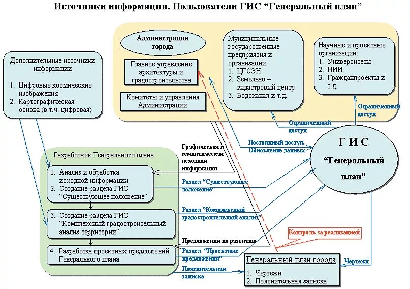 ГИС схема. Блок схема разработки генерального плана. Геоинформационные системы в градостроительстве. Городское планирование ГИС.