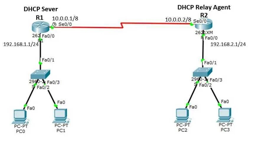 Подключиться к dhcp серверу. Команды dhcp. агенты dhcp ретрансляции. dhcp cisco. • агент-ретранслятор dhcp.
