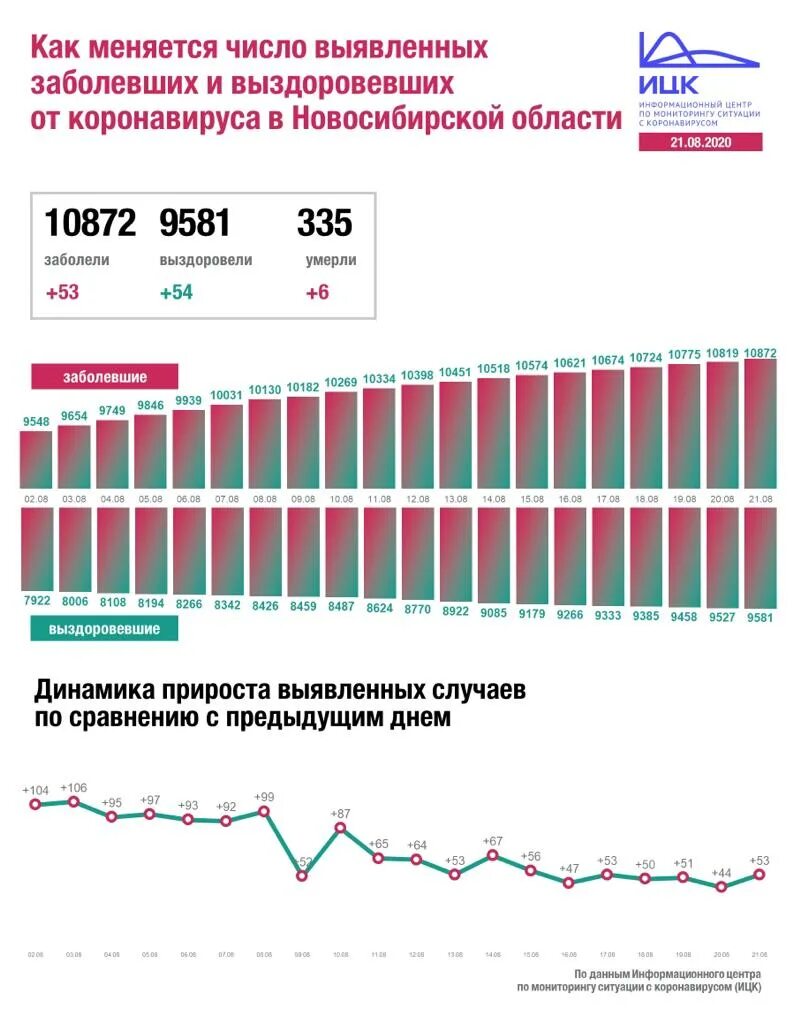 Сколько россии заболело за сутки. Коронавирус в Красноярском крае. Число заболевших коронавирусом за последние сутки. Количество заболевших коронавирусом в России. Коронавирус в Красноярском крае по районам последние.