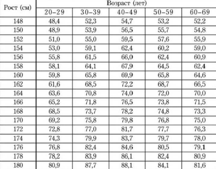 Рост 170 в 15. Таблица соотношения роста и веса по возрасту. Таблица веса человека в зависимости от роста и возраста. Таблица веса в зависимости от роста и возраста. Нормальный вес тела в зависимости от роста.