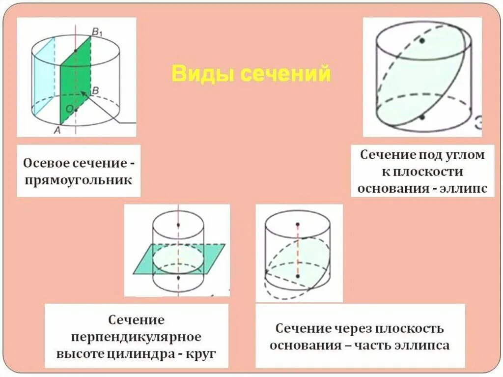 Сечение цилиндра может быть прямоугольником. Сечение цилиндра плоскостью перпендикулярной основанию. виды сечения цилиндра плоскостью. сечение цилиндра перпендикулярное основанию. виды сечений цилиндра.
