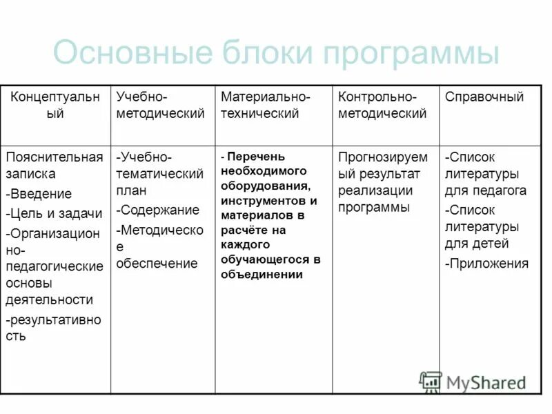 Блоки воспитательной программы. Структура образовательной программы дошкольного образования по фгос. Основная образовательная программа основного общего образования. Образовательные программы основные и дополнительные. Образовательная программа.