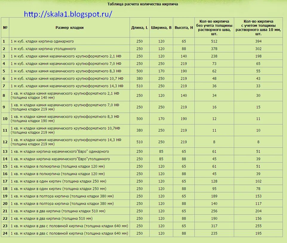 Одинарный кирпич в 1 м3 кладки. Кирпич в 1 м3 кладки штук. Количество кирпича на 1 куб кладки. Количество кирпича в Кубе кирпичной кладки.