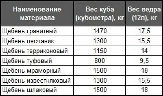 Вес щебня. Сколько в 1 тонне щебня кубических метров. щебень вес 1 м3. удельный вес щебня фракции 5-10 в 1 м3. щебень гранитный плотность кг/м3.