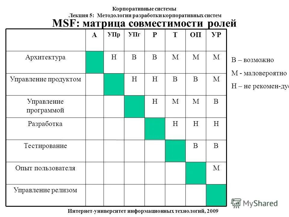 Матрица совместимости характер