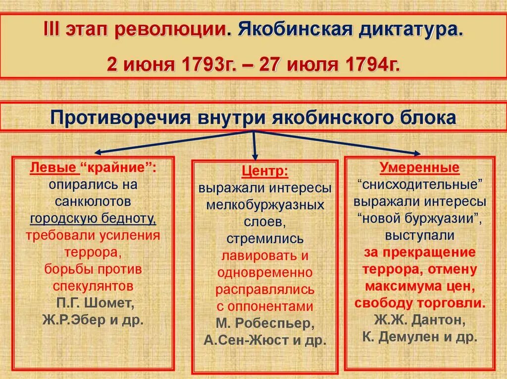 Органы власти в период Великой французской революции. Политические силы французской революции. Органы якобинской диктатуры. Группировки французской революции политические группировки.