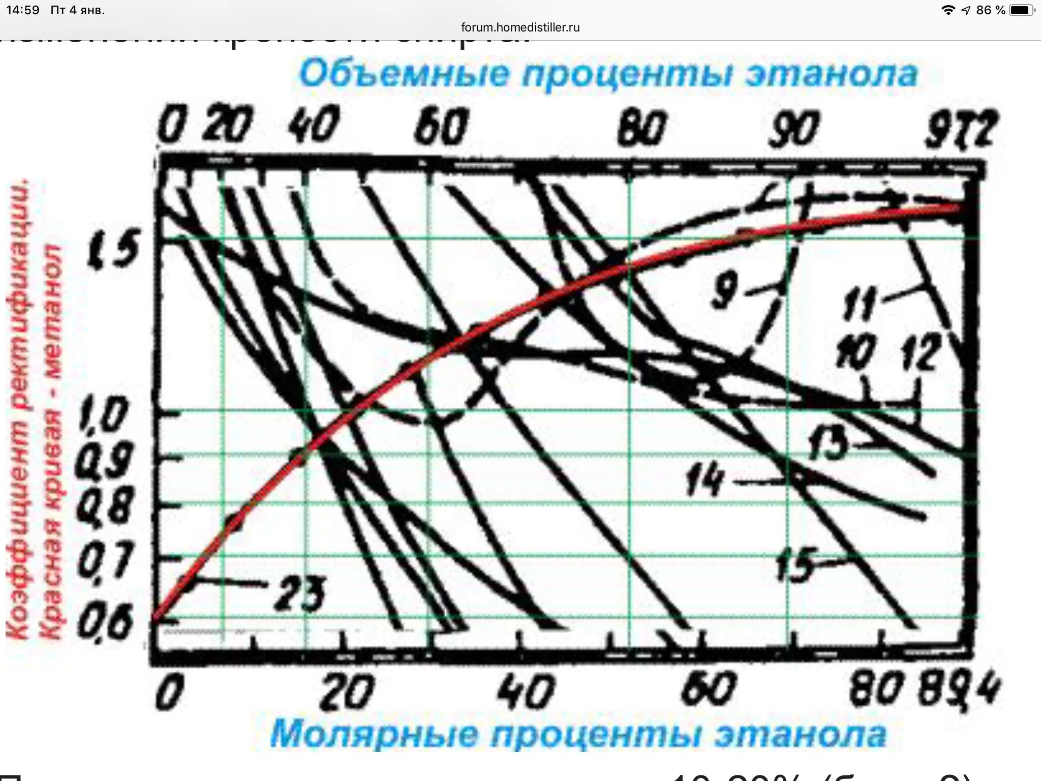 Кипение метилового спирта. Таблица коэффициента ректификации спирта. График коэффициентов ректификации. Коэффициенты ректификации спирта график. Коэффициент ректификации таблица.