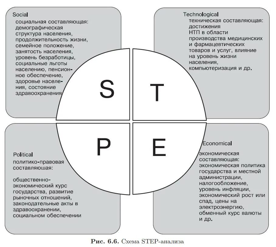Step method. Степ анализ технологические факторы. Социальные факторы Step анализа. Step анализ это методика. Технологические факторы Step анализа.