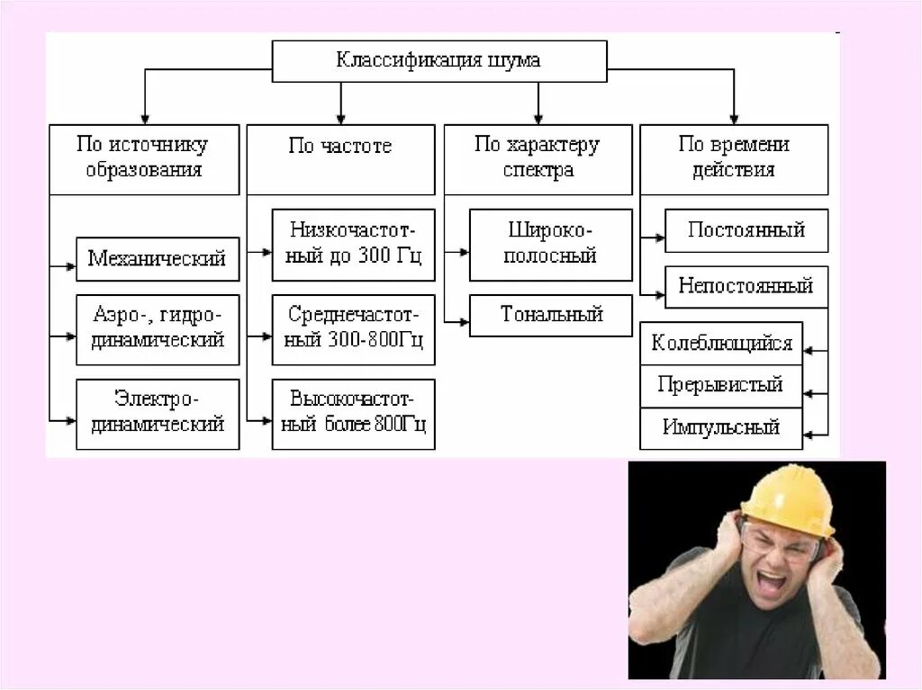 Типы шумных