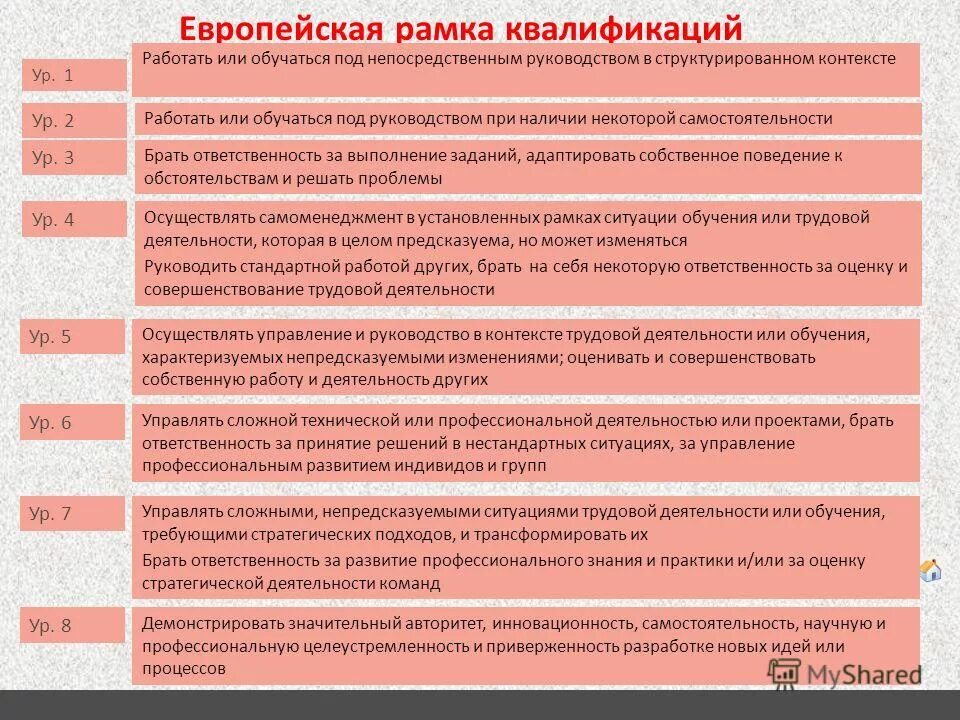 Национальные уровни квалификации. Европейская рамка квалификаций. Национальная рамка квалификаций. Дескрипторы национальной рамки квалификаций. Национальная рамка квалификаций уровни.