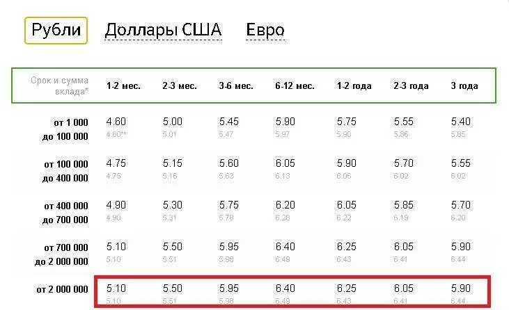 600 рублей 3 процента. Вклад денег под проценты. Деньги на депозит под проценты. Под проценты в Сбербанк. Проценты по вкладам.