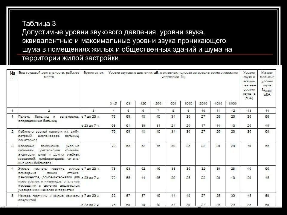 Санитарные нормы шума. Нормативы шума на границе СЗЗ. Санитарная норма шума в жилом помещении. Норматив по шуму в жилых домах. Расстояния от уровня звука