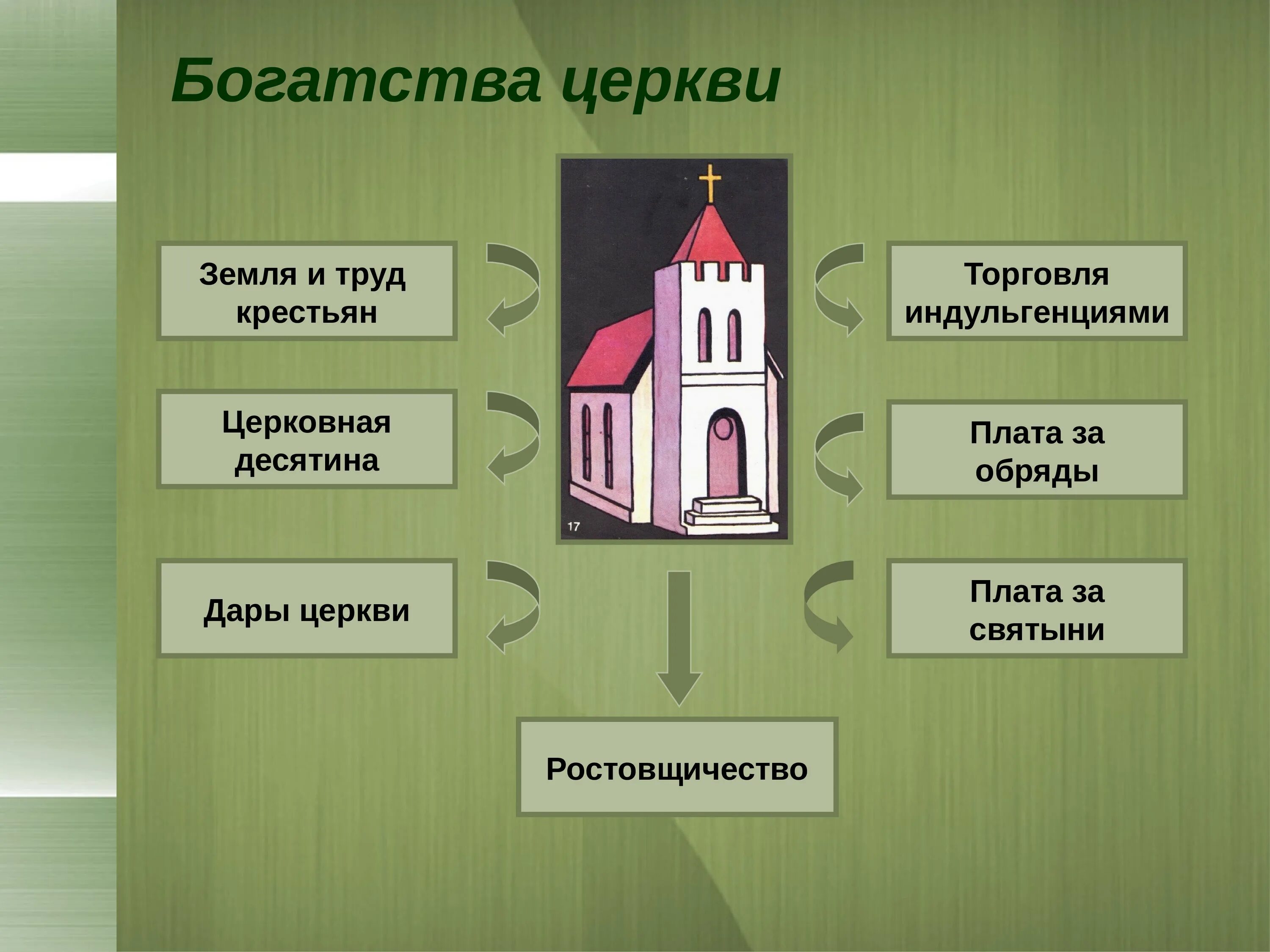 Католическая церковь в борьбе за власть. Могущество католической церкви 6 класс. Десятина в католической церкви. Источники богатства церкви. Могущество папской власти католическая Церковь.