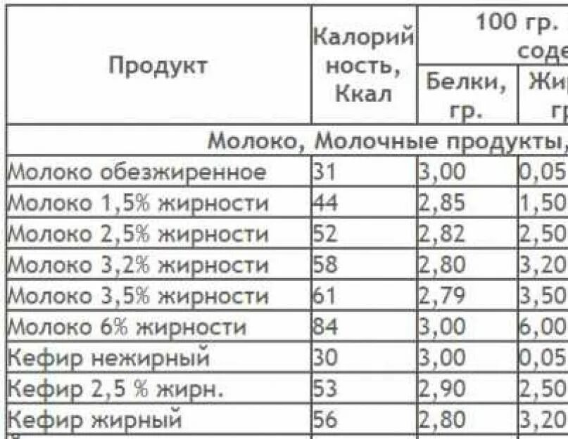 Кефир витамины и микроэлементы. Сколько витаминов в кефире. В 100 Г кефира содержится таблица. Кефир содержание витаминов.