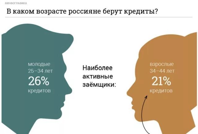 Сколько людей берет ипотеку. В каком возрасте берут кредиты. На что россияне берут кредиты. Возраст россиян. Статистика в каком возрасте берут кредиты.