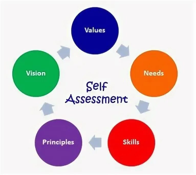 Self assessment. Sam (self-assessment manikin. self assessment example. self assessment cards.