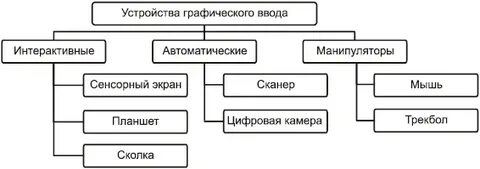 Устройство ввода операционная система