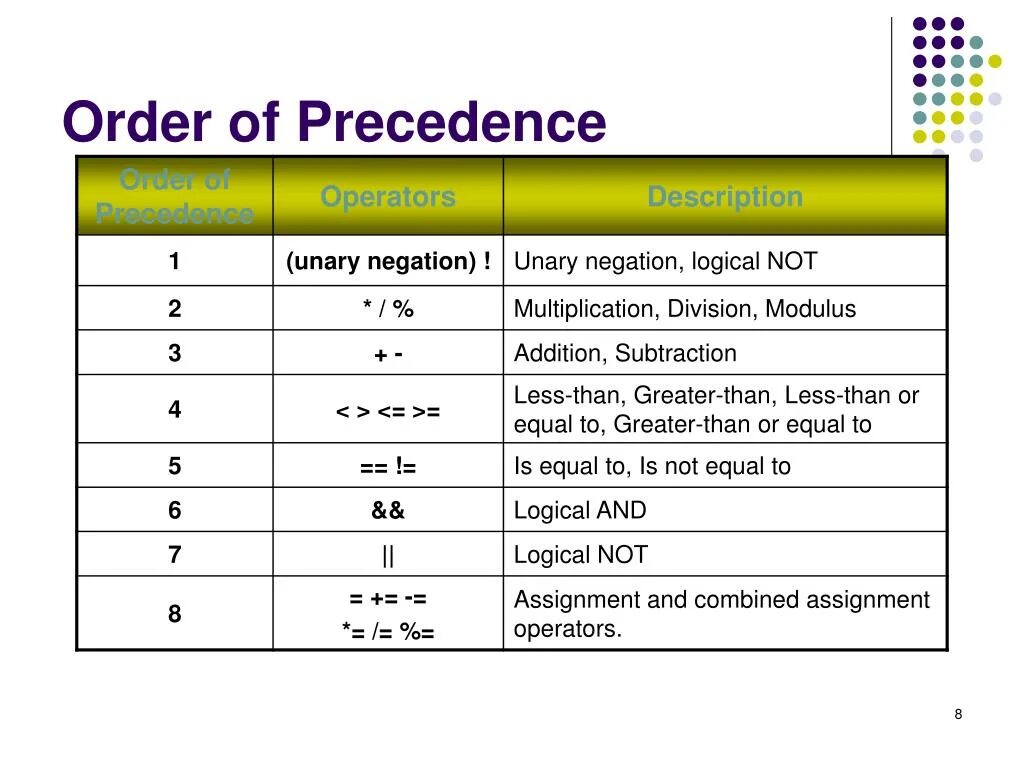 Order org. SQL logical Operators. Precedence of logical Operators. Java logical Operators. Logic Operators.