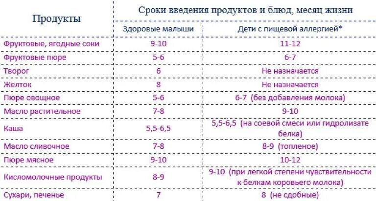 Что можно давать 11. Схема гипоаллергенного прикорма. Таблица введения прикорма для аллергиков. Схема введения аллергенов в прикорм. Гипоаллергенная схема прикорма.