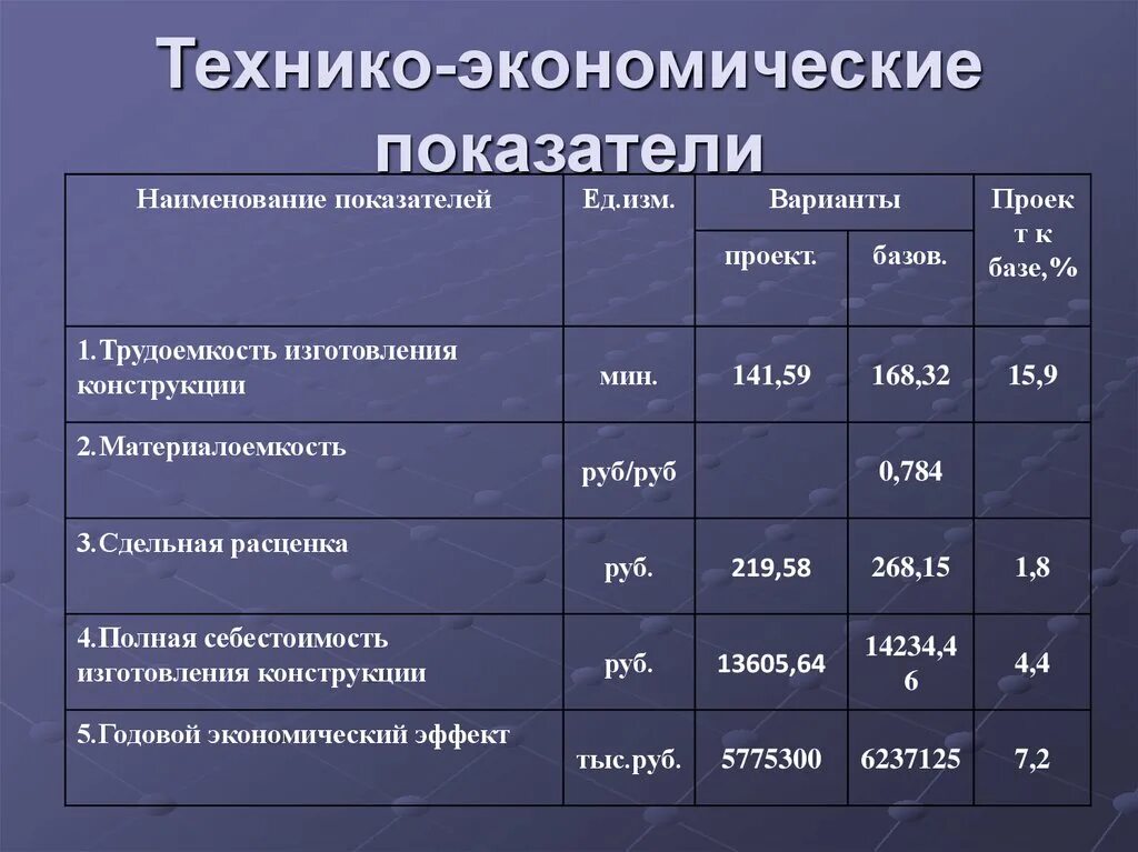 Экономическое сравнение используют. ТЭП технико-экономические показатели. Техника экономический показатели. Технико экологические показатели это. Техникоэономиеские показатели.