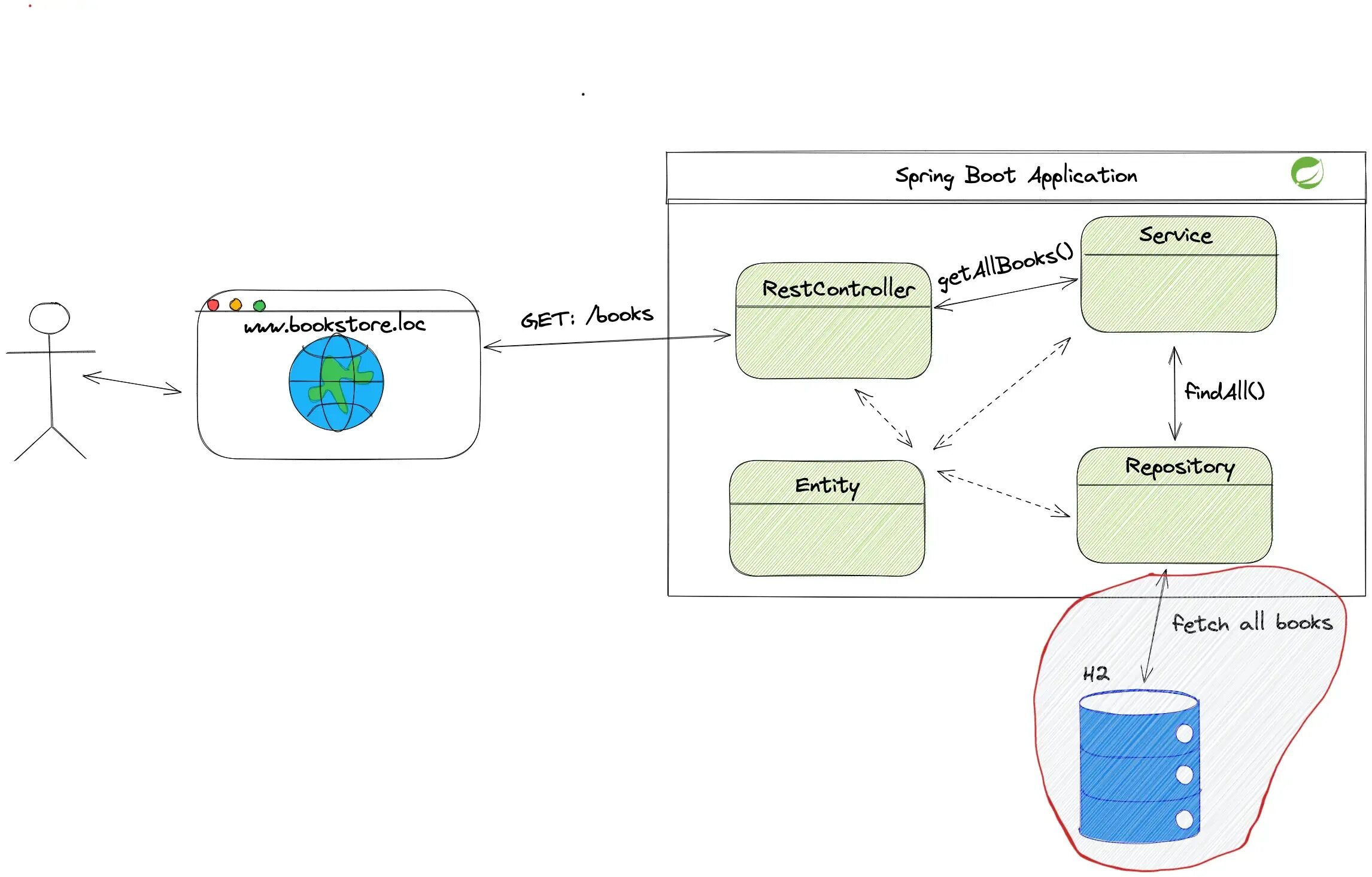 Spring boot sql. Схема spring boot web приложения. бд spring boot. spring boot starter data jpa. соединение бд.