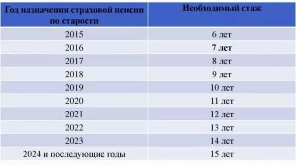 Страховой стаж для пенсии в 2022 году. Таблица страхового стажа для пенсии. Минимальный трудовой стаж для пенсии по старости. Минимальный стаж для начисления пенсии для женщин по старости.