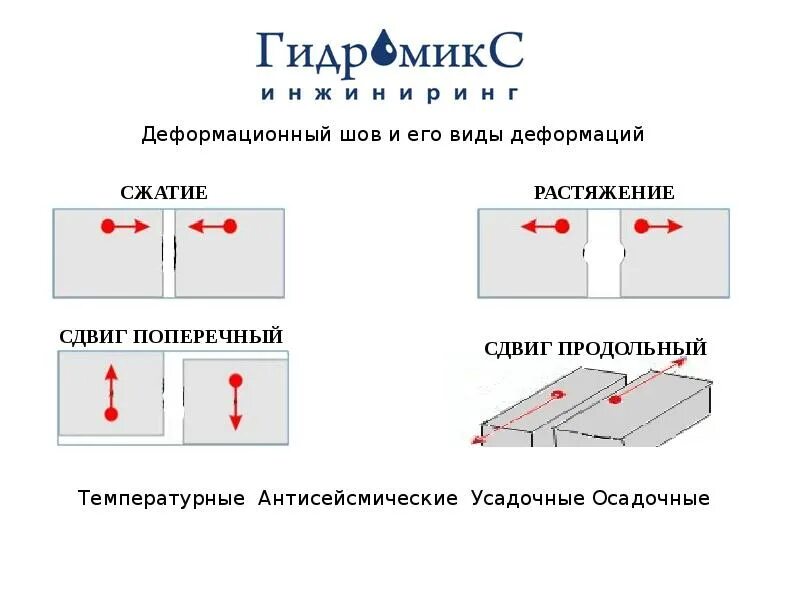Устройство деформационного шва расценка. Устройство деформационного шва расценка