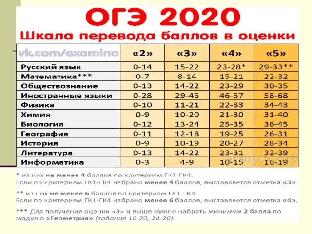 Сколько надо на 4 огэ биология