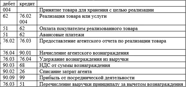 Акцептован счет за поступившие материалы проводка. Проводки платежи от покупателя. Оплата от заказчика проводки. Оплачены услуги проводки. Оплачены товары проводка.