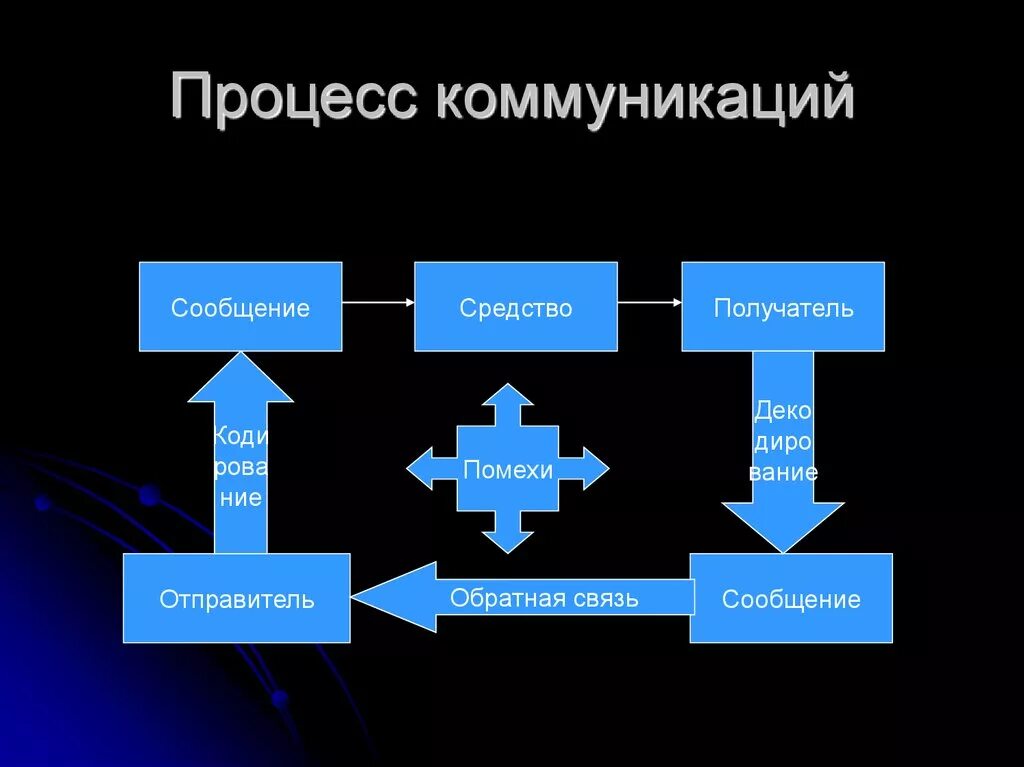 Процесс коммуникации. Схема процесса коммуникации. Схема коммуникационного процесса. Построение процесса коммуникации. Средство и приема передачи информации