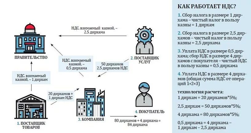 Почему работают без ндс