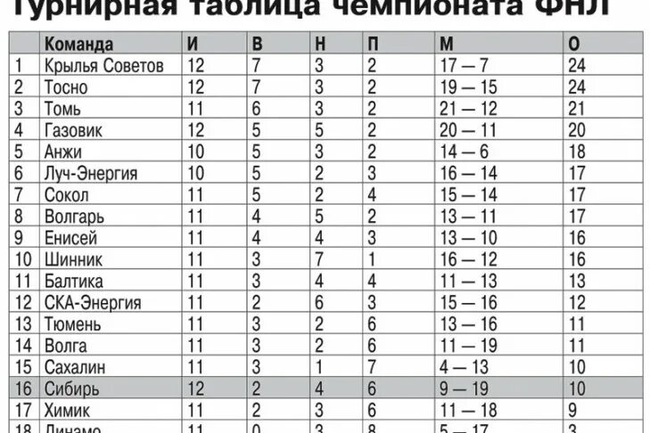 2024 таблица футбол россия женщины. ФНЛ турнирная таблица. Таблица чемпионата ФНЛ. ФНЛ лига таблица. ФНЛ 2023-2024 турнирная таблица.