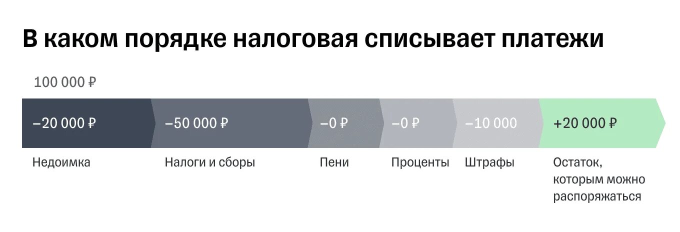 Распределение енс. Единый налоговый платеж. Единый налоговый платёж (ЕНП). Единый налоговый платеж с 2023. ЕНП процент.