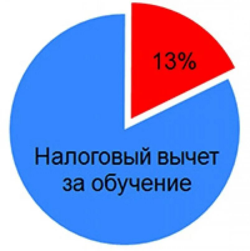 Налоговый вычет за обучение. Налоговый вычет на образование. Возврат налога за обучение. Налоговый вычет за обучение ребенка. 13 процентов рф